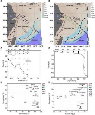Microbial community diversity from nearshore to offshore in the East China Sea